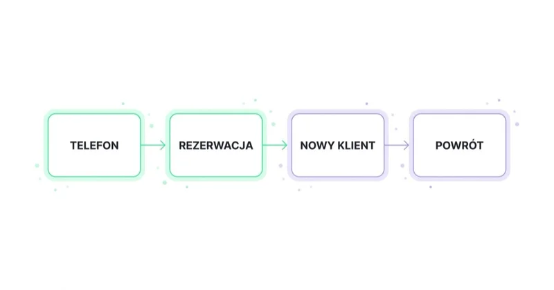Pomiar w weterynarii prowadzi od telefonu przez rezerwację i nowego klienta aż do powrotu.