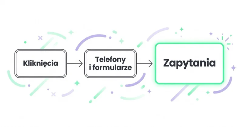 Diagram przepływu w reklamie lokalnej: od kliknięć, przez telefony i formularze, do wartościowych zapytań, gdzie zapytania są głównym celem kampanii.