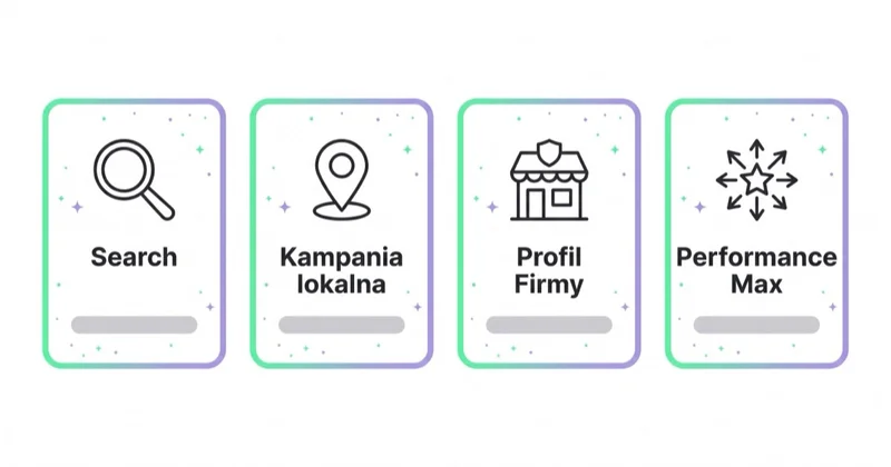 Cztery powierzchnie Google Ads dla firmy lokalnej przedstawione jako osobne karty: Search, Kampania lokalna, Profil Firmy oraz Performance Max.