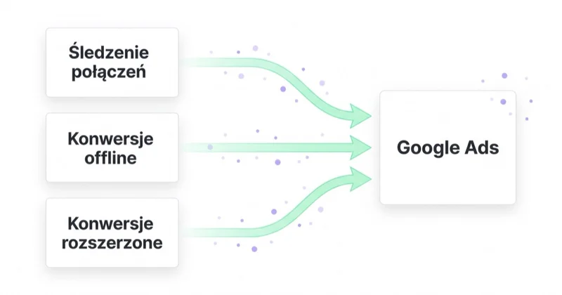 Schemat pomiaru konwersji w Google Ads: śledzenie połączeń, konwersje offline i konwersje rozszerzone przekazują dane do konta Google Ads.