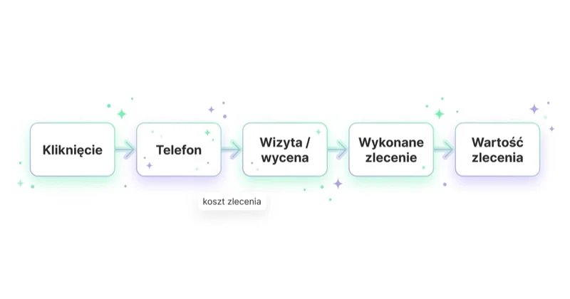 Pomiar reklamy hydraulika od kliknięcia i telefonu do wartości zlecenia