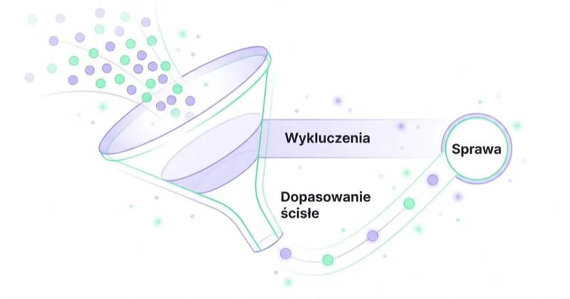 Kontrola drogich zapytań w Google Ads: wykluczenia i ścisłe dopasowanie odsiewają ruch, zostawiając realne sprawy.
