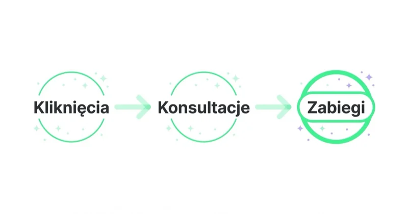 Ścieżka w reklamie kliniki medycyny estetycznej: od kliknięć, przez konsultacje, do zabiegów.