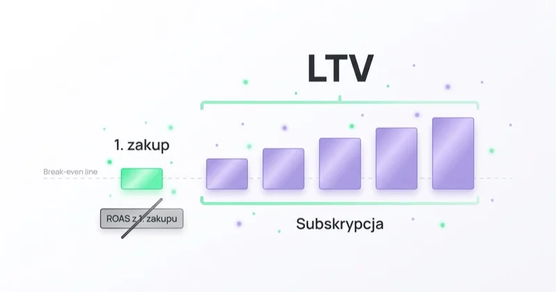 Wartość klienta w czasie: pierwszy zakup blisko progu rentowności, a subskrypcja i powtórne zamówienia budują LTV, inaczej niż ROAS z pierwszego zakupu.