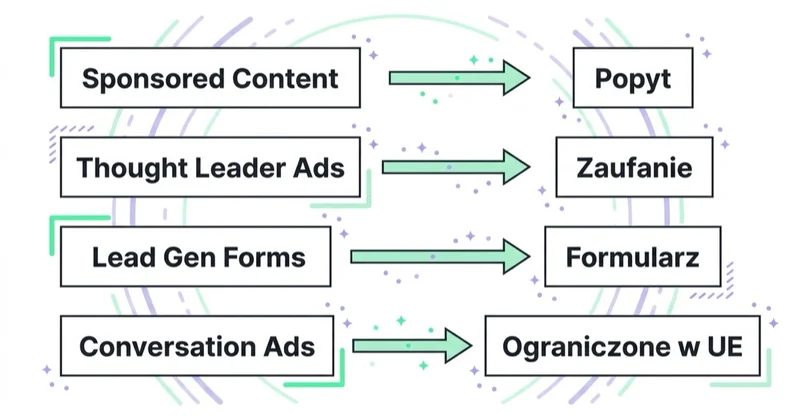 Formaty LinkedIn Ads i ich zadania: popyt, zaufanie, formularz, ograniczenia w UE.