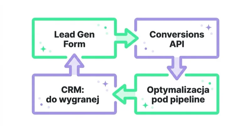 Pętla pomiaru: Lead Gen Form, Conversions API, etapy CRM i optymalizacja pod pipeline.