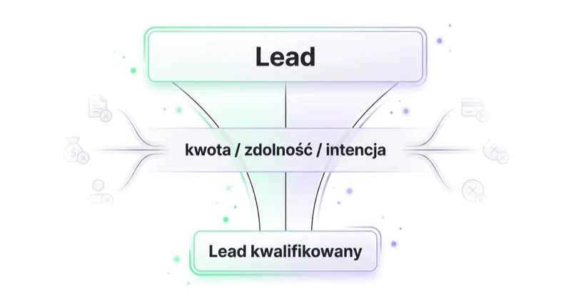 Lejek kwalifikacji leadów kredytowych według kwoty, zdolności i intencji