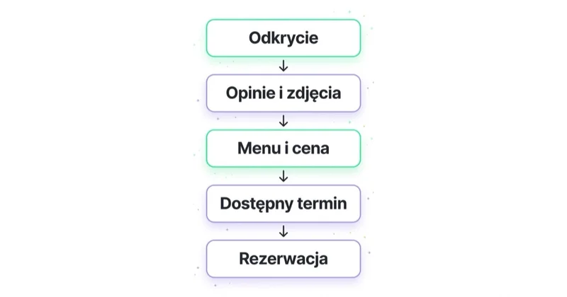 Ścieżka decyzji gościa restauracji w pięciu krokach: odkrycie, opinie i zdjęcia, menu i cena, dostępny termin, rezerwacja.