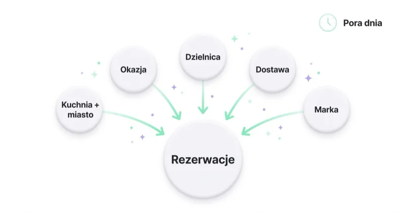 Struktura kampanii Google Ads restauracji: grupy zapytań (kuchnia i miasto, okazja, dzielnica, dostawa, marka) prowadzące do rezerwacji, z uwzględnieniem pory dnia.