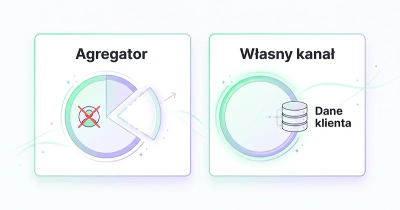 Porównanie kanałów dostawy restauracji: agregator z wysoką prowizją i bez danych klienta kontra własny kanał z pełną marżą i danymi klienta.