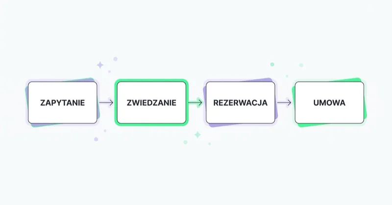 Ścieżka rezerwacji sali prowadzi od zapytania przez kluczowe zwiedzanie i rezerwację aż do umowy.