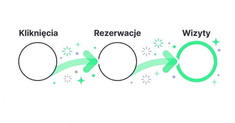 Ścieżka pomiaru reklamy salonu kosmetycznego: od kliknięć, przez rezerwacje, do wizyt w kalendarzu.