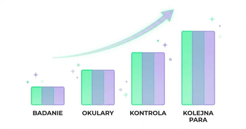 Wartość klienta optyka rośnie w czasie: badanie, okulary, kontrola i kolejna para okularów.