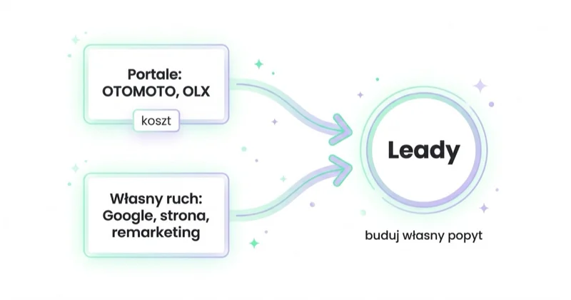Portale OTOMOTO i OLX kontra własny ruch jako źródła leadów dealera