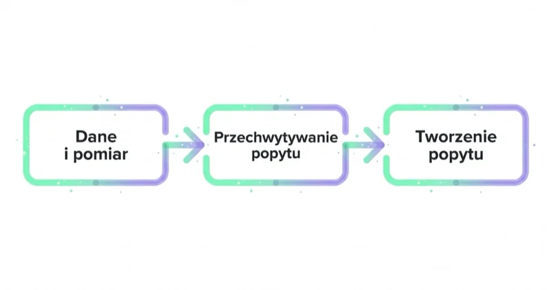 Diagram trzech warstw reklamy sklepu internetowego jako przepływ od lewej do prawej: Dane i pomiar, Przechwytywanie popytu, Tworzenie popytu.