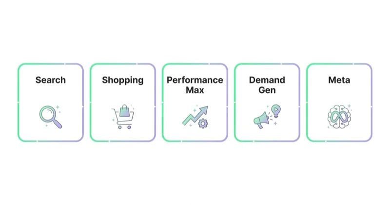 Pięć kanałów reklamy sklepu w Google i Meta jako osobne karty: Search, Shopping, Performance Max, Demand Gen oraz Meta.
