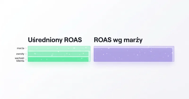 Uśredniony ROAS kontra ROAS według marży w reklamie biżuterii