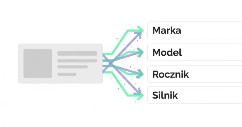 Diagram dopasowania części do pojazdu: karta produktu połączona z czterema wierszami — Marka, Model, Rocznik i Silnik.