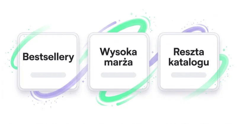 Trzy oddzielne karty struktury kampanii dla dużego katalogu części: Bestsellery, Wysoka marża i Reszta katalogu.