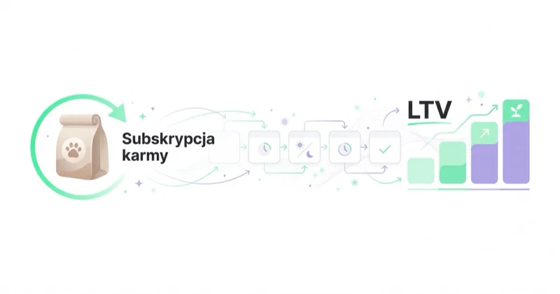 Subskrypcja karmy i automatyczne uzupełnienie budują wartość klienta w czasie (LTV).