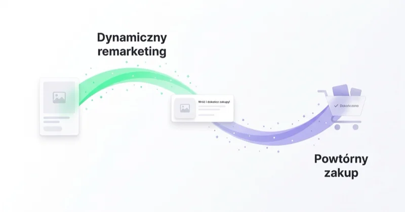Dynamiczny remarketing przypomina o wcześniej oglądanym produkcie i napędza powtórny zakup.
