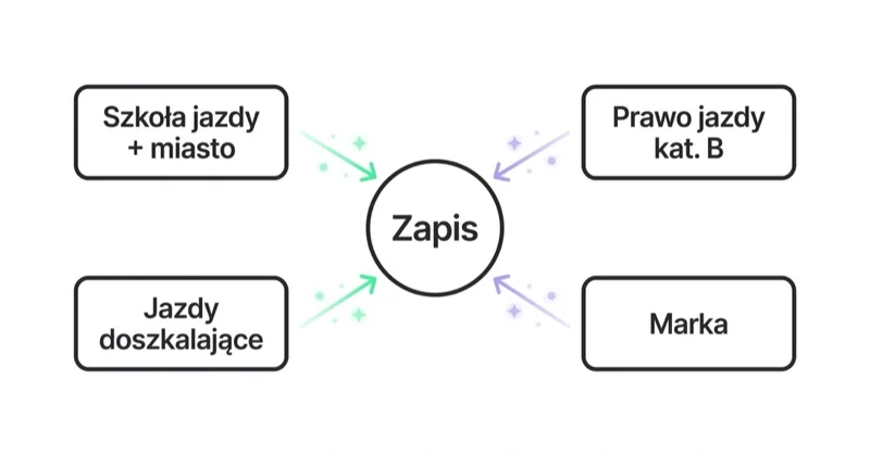 Struktura kampanii Google Ads szkoły jazdy: grupy zapytań (szkoła jazdy i miasto, prawo jazdy kat. B, jazdy doszkalające, marka) prowadzące do zapisu.