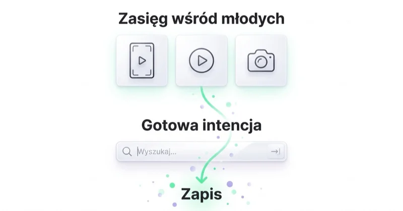 Dwa poziomy kanałów: zasięg wśród młodych w Reels i TikToku oraz gotowa intencja w Google, prowadzące do zapisu.