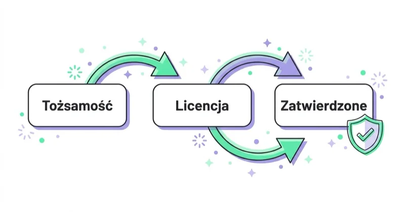 Weryfikacja reklamodawcy usług finansowych: tożsamość, licencja, zatwierdzenie.