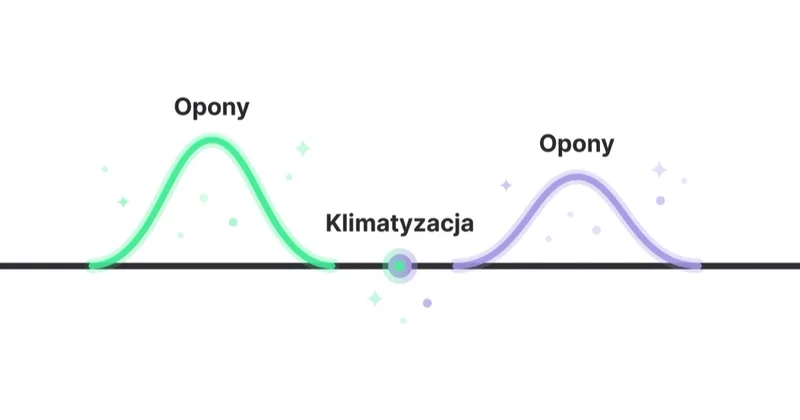 Oś czasu roku ilustrująca sezonowość usług warsztatu: dwa szczyty popytu na opony oraz osobny znacznik popytu na serwis klimatyzacji.