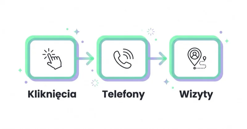 Ścieżka pomiaru skuteczności reklamy warsztatu samochodowego: od kliknięć, przez połączenia telefoniczne, po wizyty w serwisie.