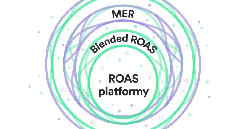 Jak układają się ROAS platformy, blended ROAS i MER.