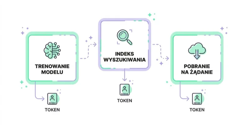 Trzy zadania robotów AI: trenowanie modelu, indeks wyszukiwania i pobranie na żądanie użytkownika, każde z własnym tokenem user-agenta.