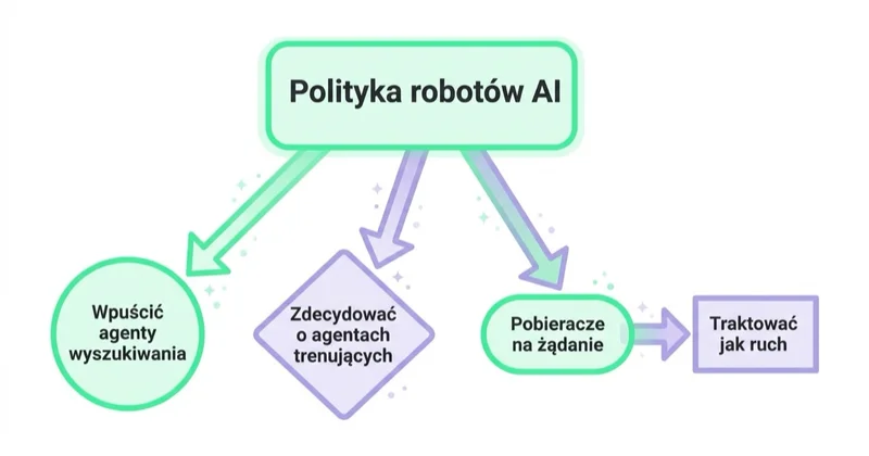 Drzewo decyzyjne polityki dla robotów AI: wpuścić agenty wyszukiwania, zdecydować o agentach trenujących, pobieracze na żądanie użytkownika traktować jak ruch.