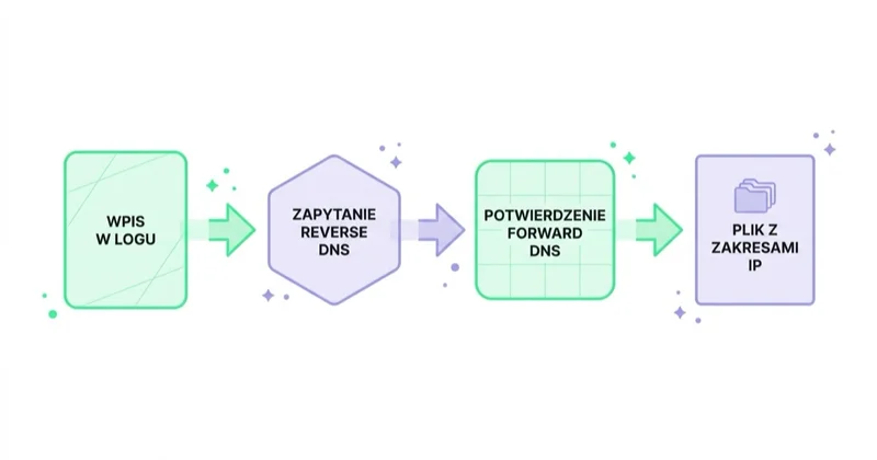 Ścieżka weryfikacji bota: wpis w logu, zapytanie reverse DNS, potwierdzenie forward DNS, plik z publikowanymi zakresami IP.