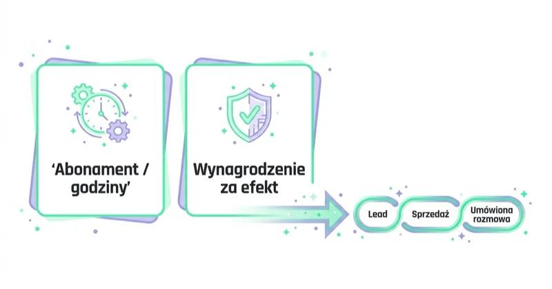Diagram: co oznacza rozliczenie za efekt.