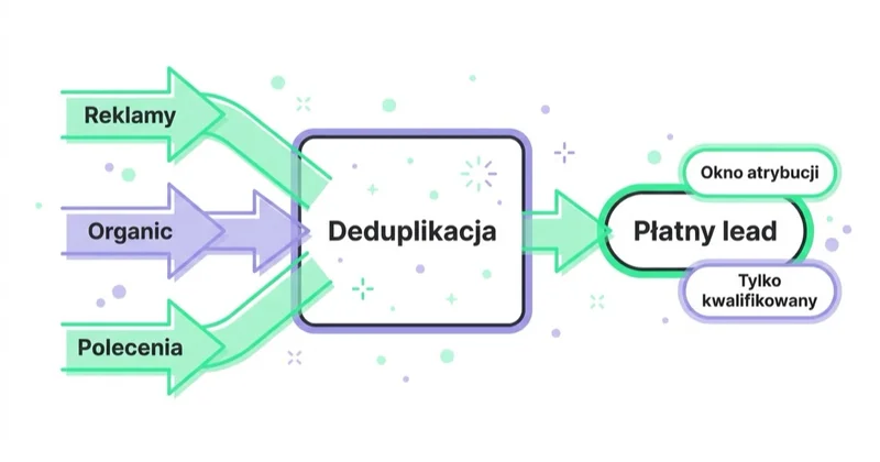 Diagram: jak ustalić atrybucję wyniku.