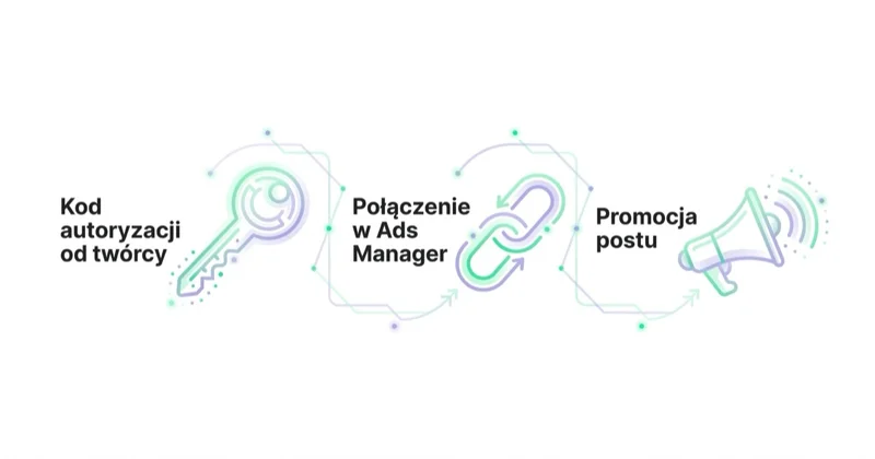 Proces autoryzacji posta w Spark Ads: kod autoryzacji, połączenie w Ads Manager, promocja