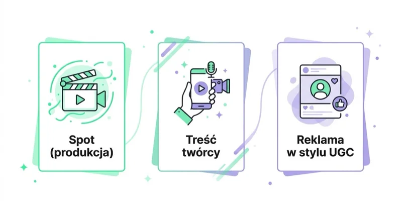 Diagram: spot, treść twórcy i UGC.