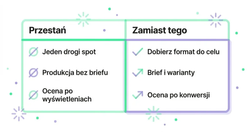 Diagram: wideo reklamowe — czego unikać, co robić.