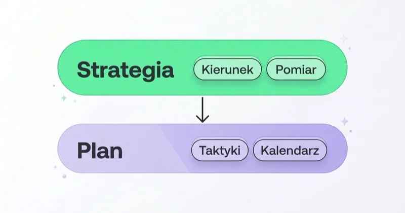 Strategia daje kierunek i pomiar; plan to taktyki i kalendarz pod nią.