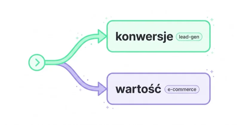 Wybór strategii: lead-gen licytuje pod konwersje, e-commerce pod wartość.