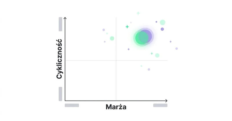 Diagram: Czy produkt nadaje się do subskrypcji? — Cykliczność, Marża.