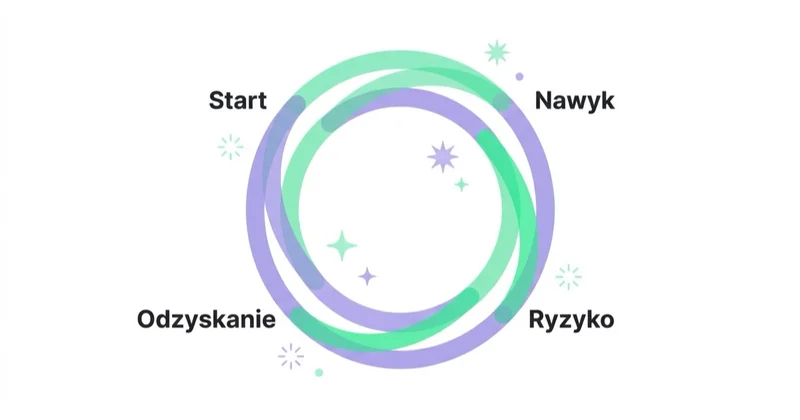 Diagram: Retencja przez cały cykl życia — Start, Nawyk, Ryzyko, Odzyskanie.