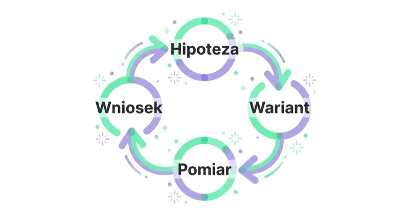 Diagram: pętla testowania kreacji.