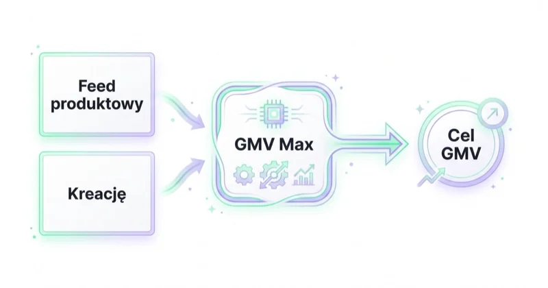 Jak działa GMV Max: feed i kreacje, automatyzacja, cel GMV