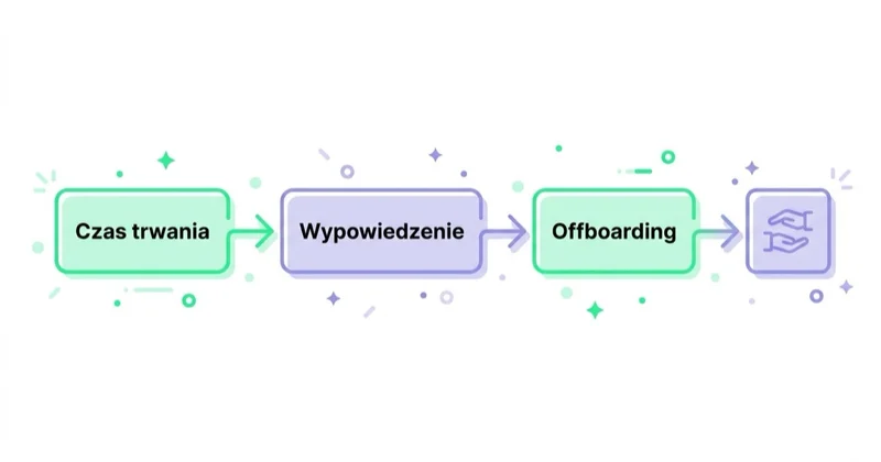 Czas trwania, wypowiedzenie i offboarding — jak się wychodzi z umowy.