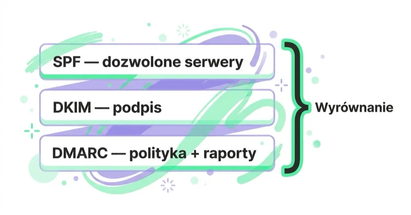 Diagram: trzy warstwy uwierzytelniania e-mail.