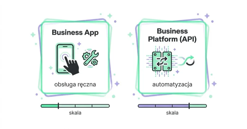 Diagram: WhatsApp Business App a Platform (API).