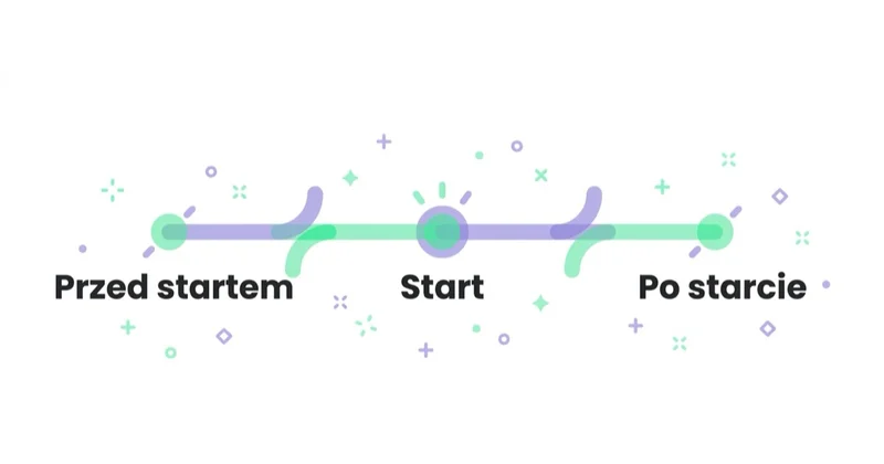 Launch w trzech fazach: przed startem, start, po starcie.