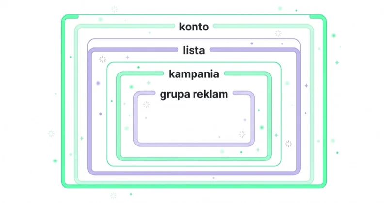 Poziomy wykluczeń: konto, lista, kampania i grupa reklam.